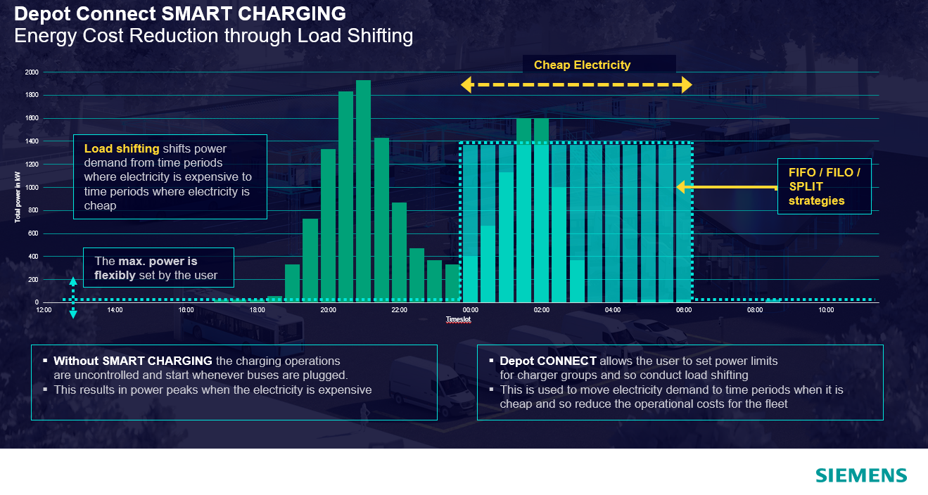 Graph showing Depot Connect Smart Charging - Energy Cost Reduction through Load shifting.